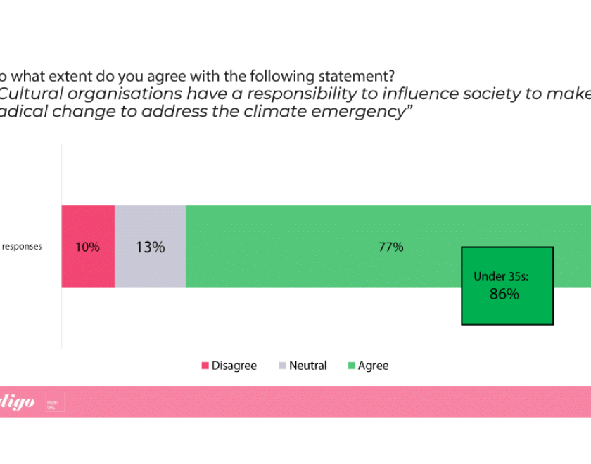 Cultural organisations and the climate crisis